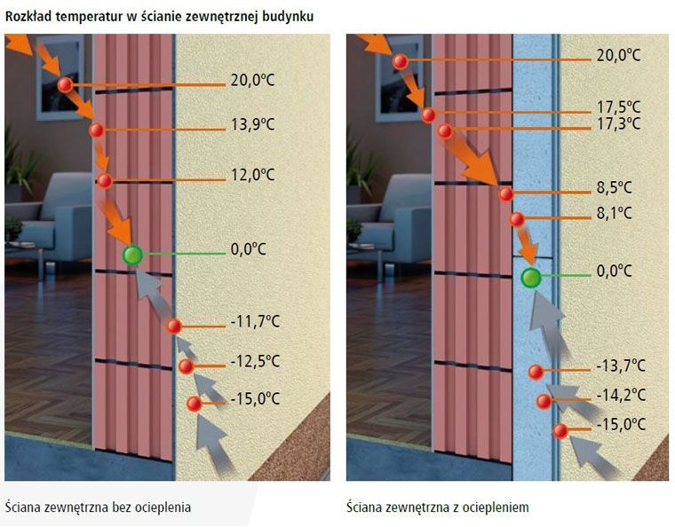 Rozkład temperatur w ścianie zewnętrznej budynku