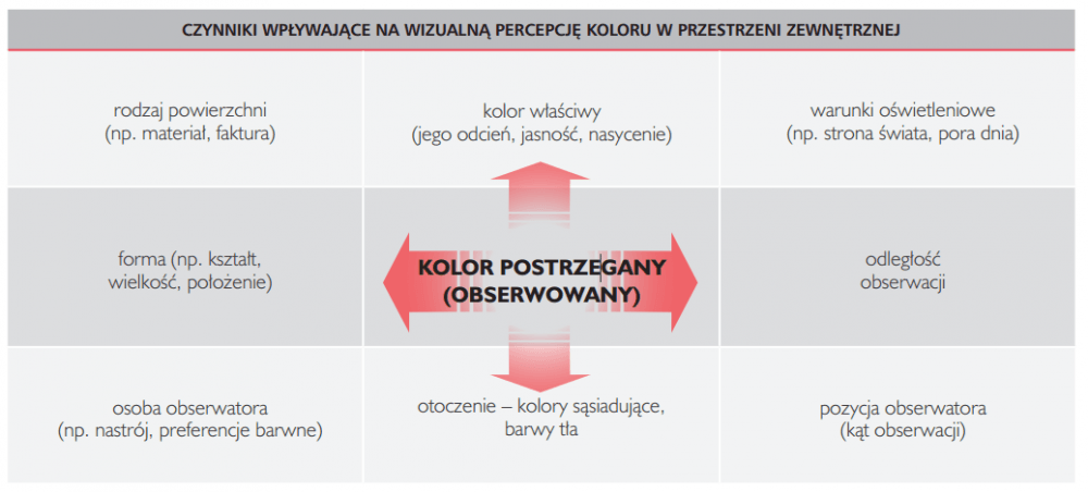 kolor w architekturze